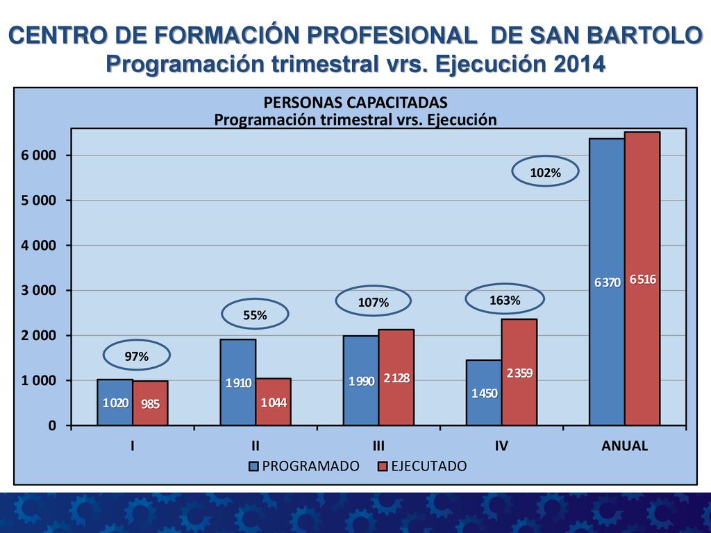 CENTRO DE FORMACIÓN PROFESIONAL DE SAN BARTOLO Programación trimestral vrs. Ejecución 2014