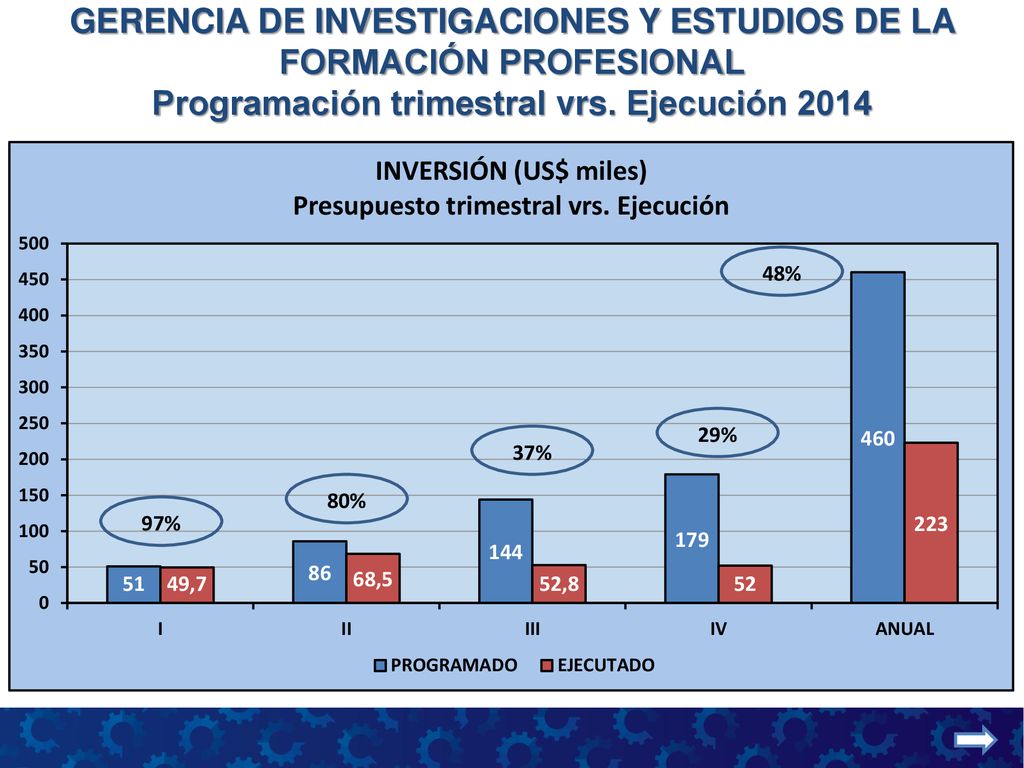 GERENCIA DE INVESTIGACIONES Y ESTUDIOS DE LA FORMACIÓN PROFESIONAL Programación trimestral vrs. Ejecución 2014