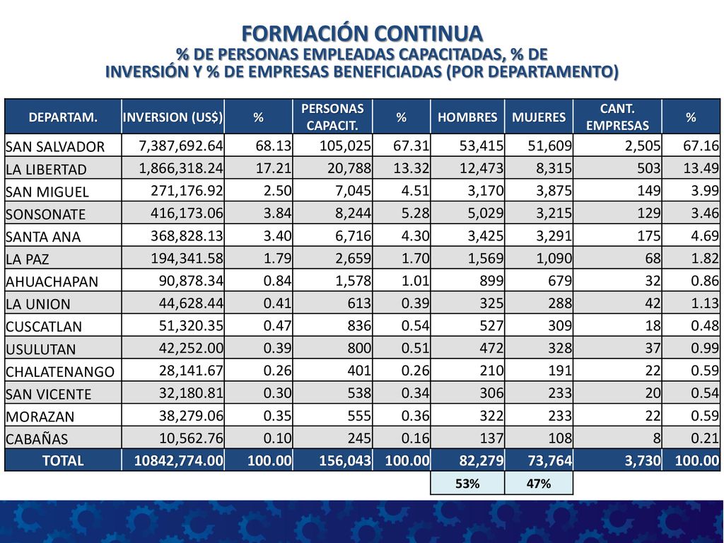 FORMACIÓN CONTINUA % DE PERSONAS EMPLEADAS CAPACITADAS, % DE INVERSIÓN Y % DE EMPRESAS BENEFICIADAS (POR DEPARTAMENTO)