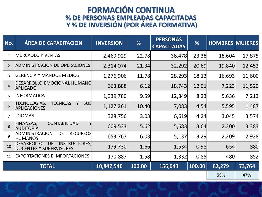 FORMACIÓN CONTINUA % DE PERSONAS EMPLEADAS CAPACITADAS Y % DE INVERSIÓN (POR ÁREA FORMATIVA)