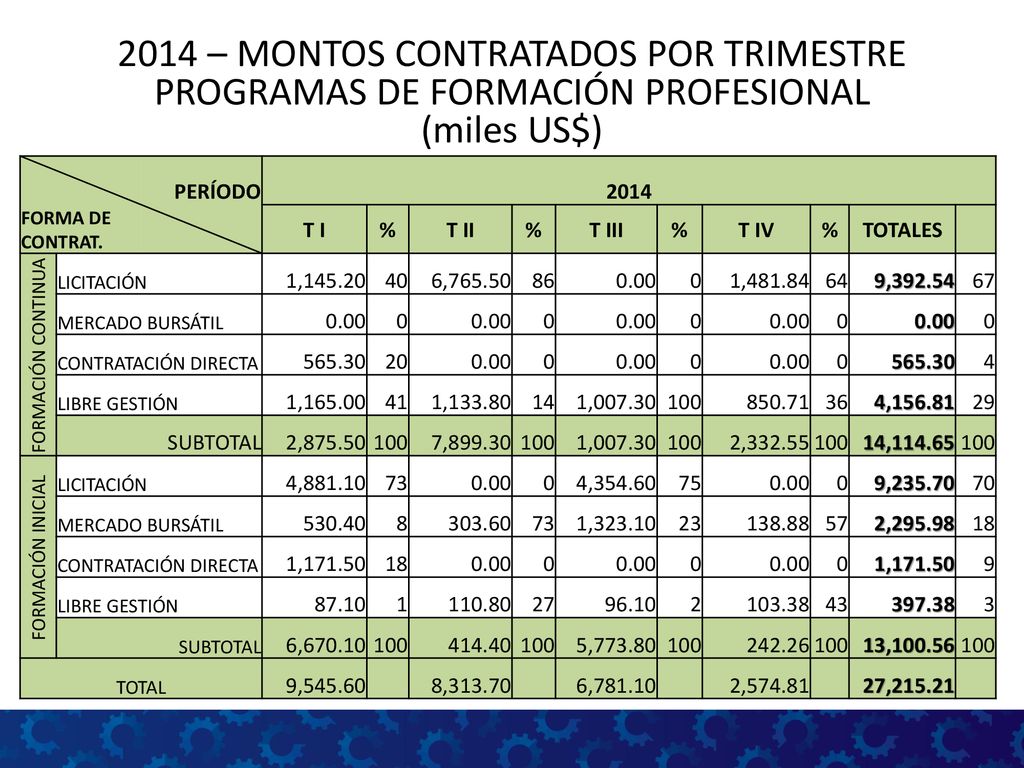 2014 – MONTOS CONTRATADOS POR TRIMESTRE PROGRAMAS DE FORMACIÓN PROFESIONAL (miles US$)