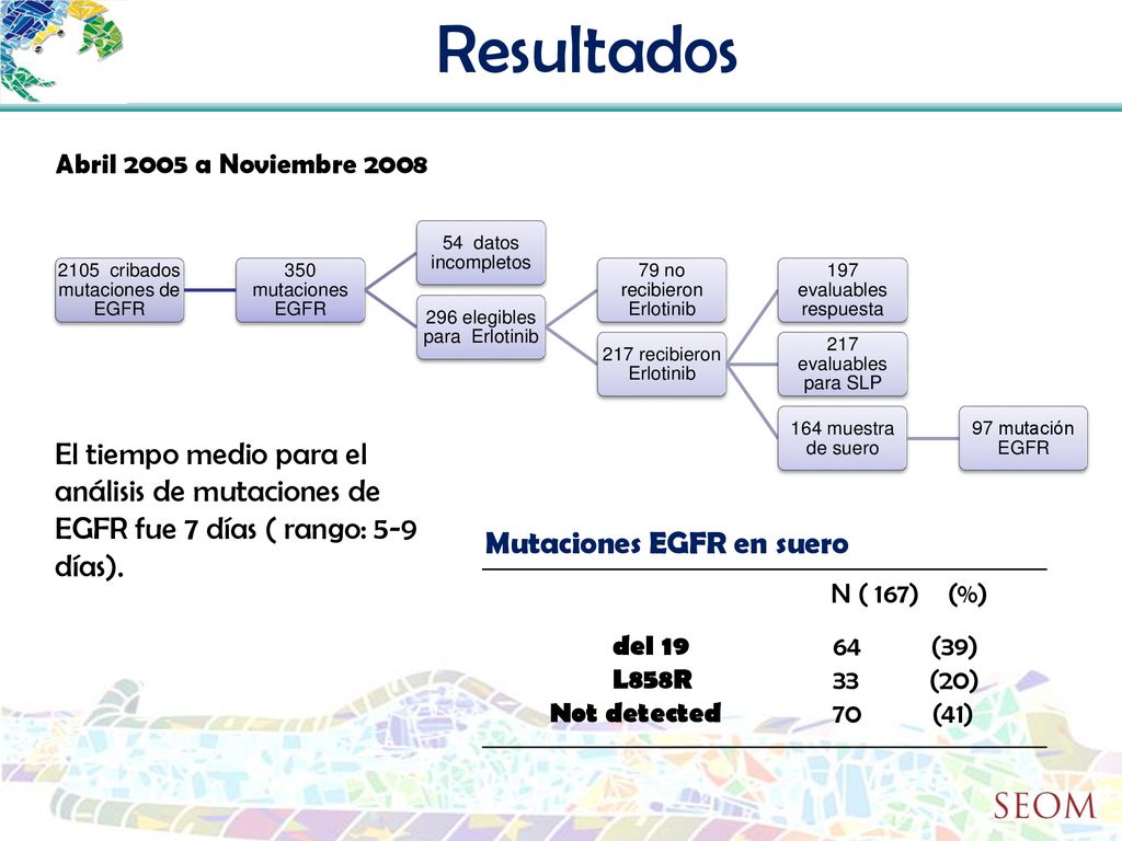 Resultados Abril 2005 a Noviembre cribados mutaciones de EGFR. 350 mutaciones EGFR. 54 datos incompletos.