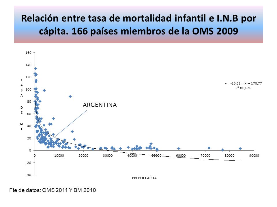 Relación entre tasa de mortalidad infantil e I. N. B por cápita