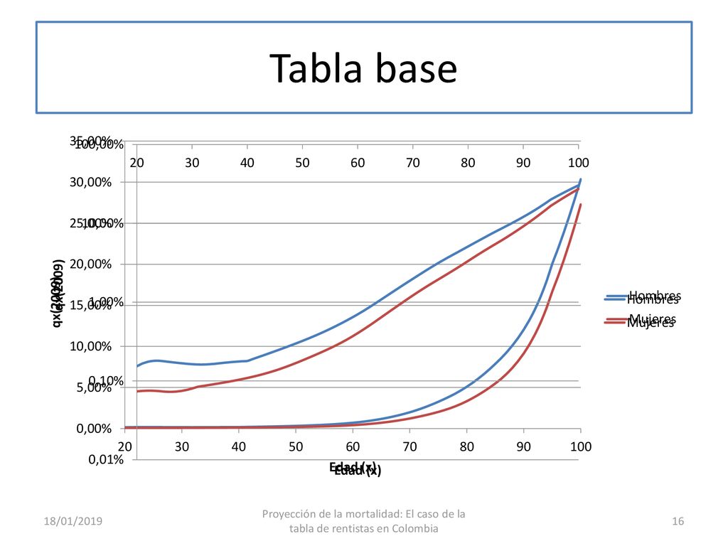 Tabla base 18/01/2019 Proyección de la mortalidad: El caso de la tabla de rentistas en Colombia