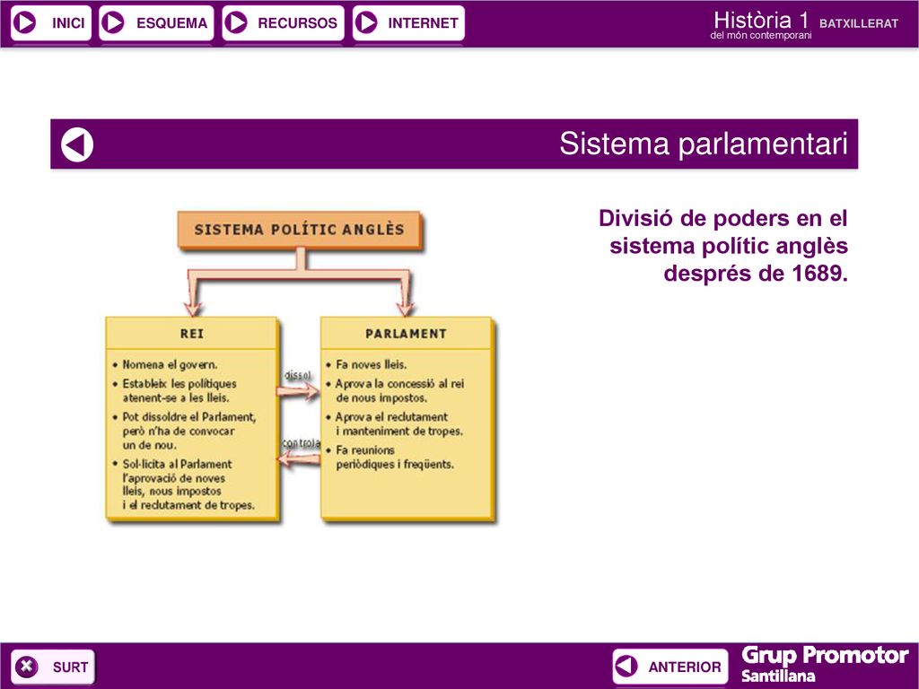 Sistema parlamentari Divisió de poders en el sistema polític anglès després de 1689.