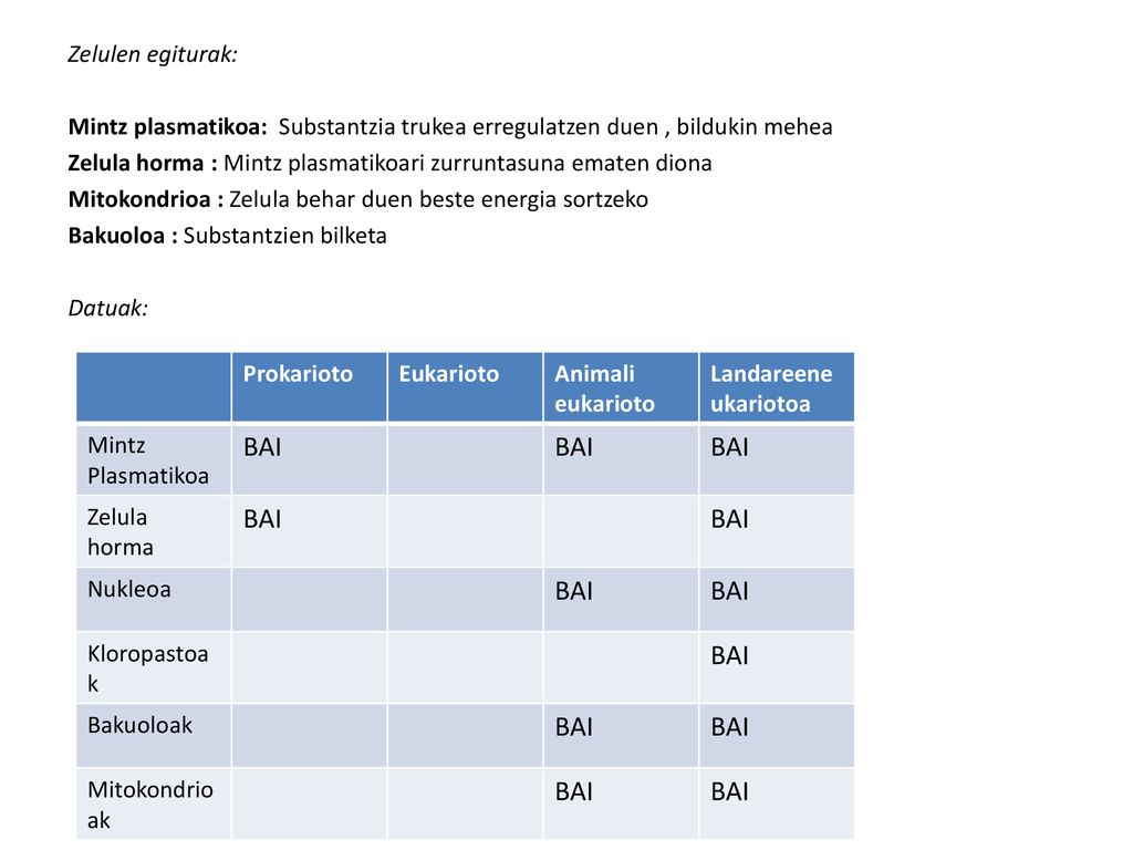 Zelulen egiturak: Mintz plasmatikoa: Substantzia trukea erregulatzen duen , bildukin mehea Zelula horma : Mintz plasmatikoari zurruntasuna ematen diona Mitokondrioa : Zelula behar duen beste energia sortzeko Bakuoloa : Substantzien bilketa Datuak: