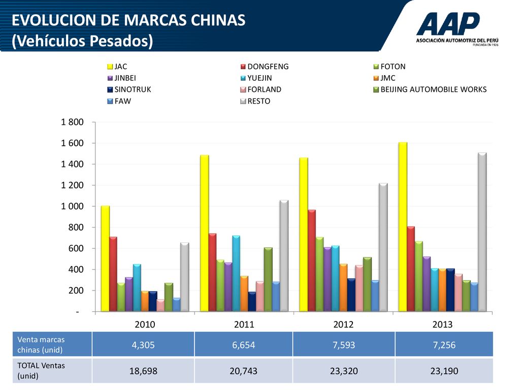 EVOLUCION DE MARCAS CHINAS (Vehículos Pesados)