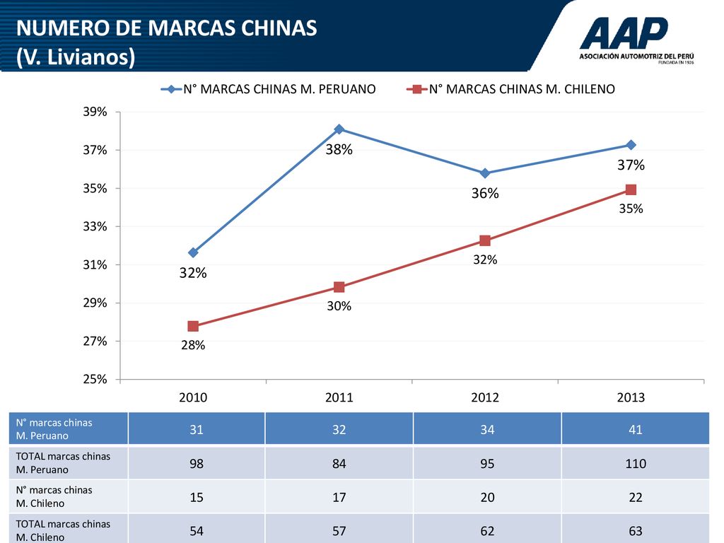 NUMERO DE MARCAS CHINAS (V. Livianos)