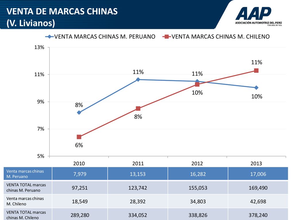 VENTA DE MARCAS CHINAS (V. Livianos) 7,979 13,153 16,282 17,006 97,251