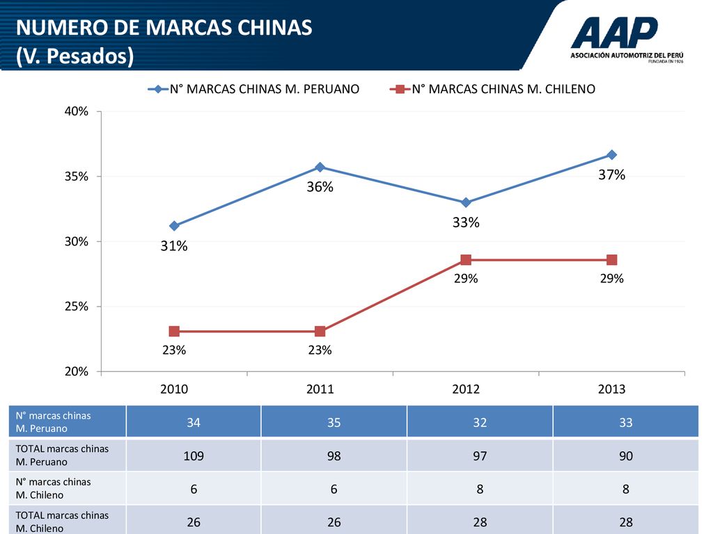 NUMERO DE MARCAS CHINAS (V. Pesados)