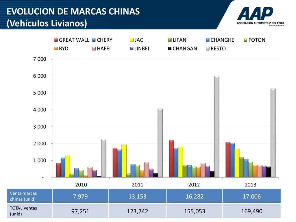 EVOLUCION DE MARCAS CHINAS (Vehículos Livianos)