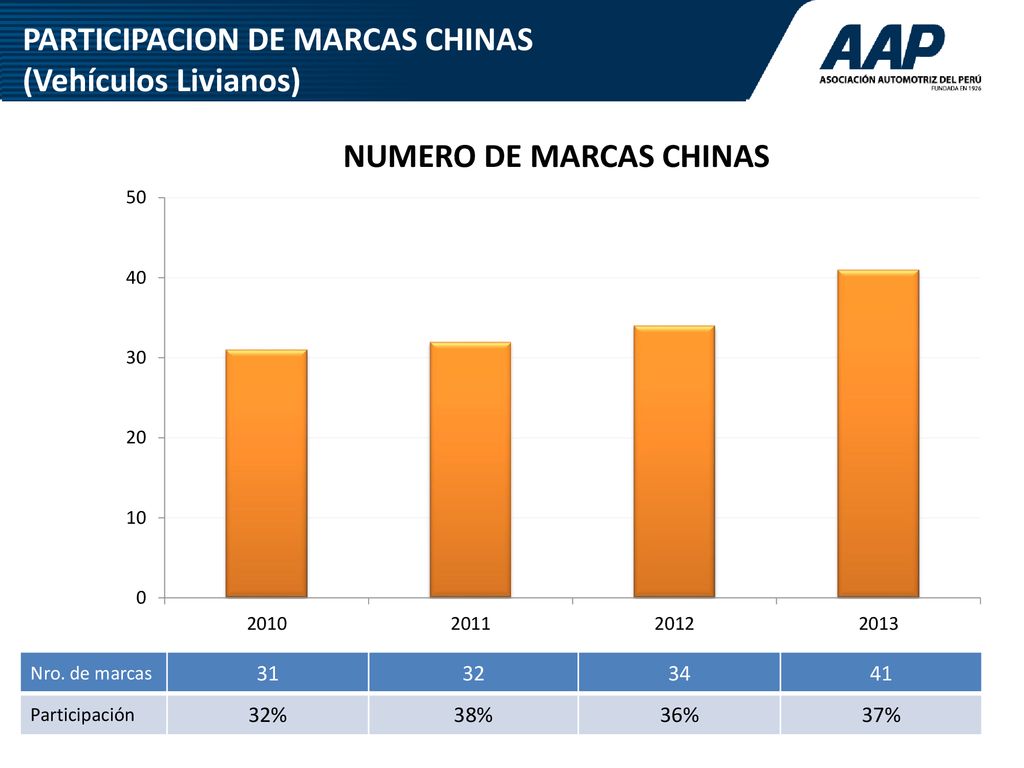 PARTICIPACION DE MARCAS CHINAS (Vehículos Livianos)