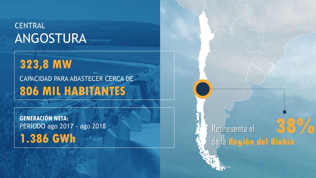 38% ANGOSTURA 323,8 MW 806 MIL HABITANTES GWh Representa el