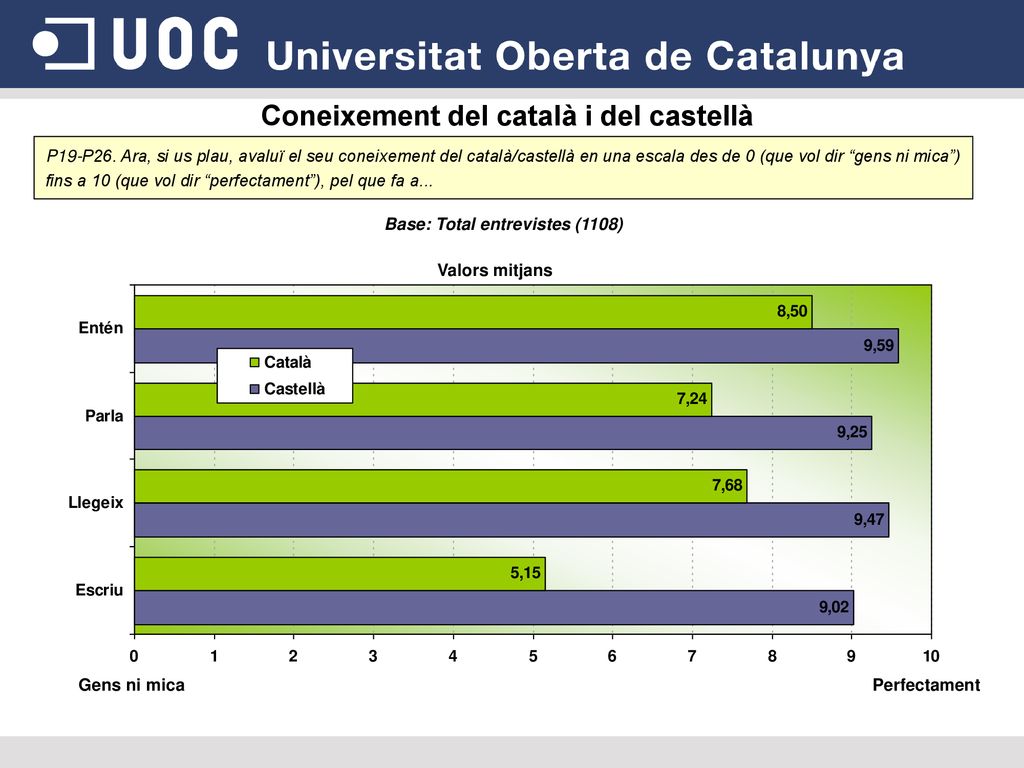 Coneixement del català i del castellà Base: Total entrevistes (1108)