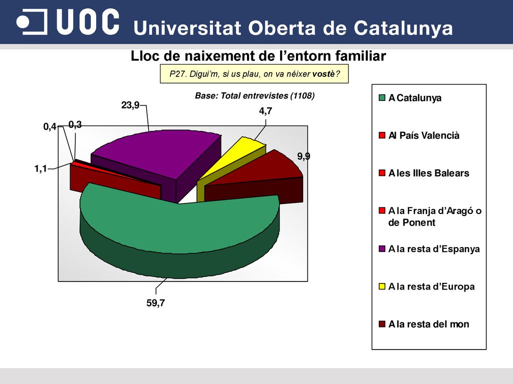 Lloc de naixement de l’entorn familiar Base: Total entrevistes (1108)