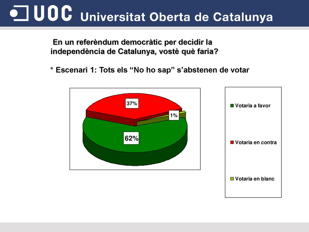 En un referèndum democràtic per decidir la independència de Catalunya, vostè què faria