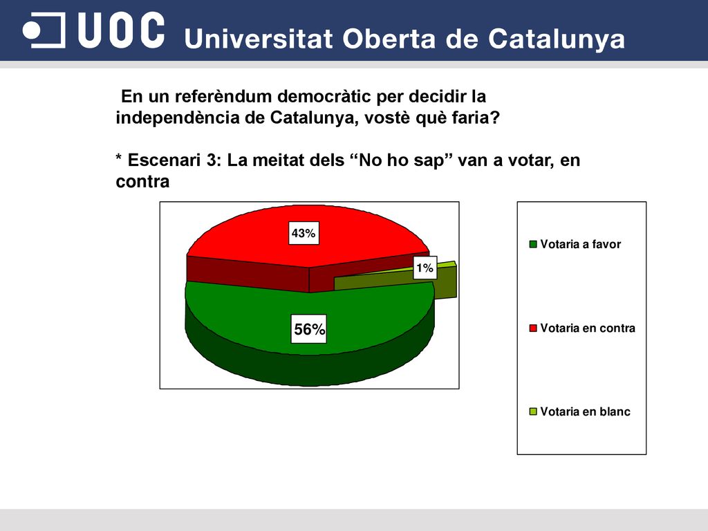 En un referèndum democràtic per decidir la independència de Catalunya, vostè què faria