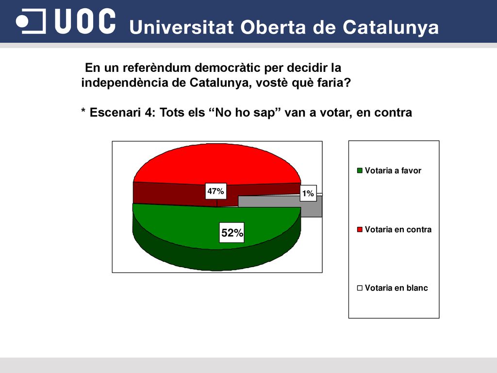 En un referèndum democràtic per decidir la independència de Catalunya, vostè què faria
