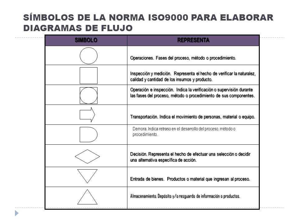 SÍMBOLOS DE LA NORMA ISO9000 PARA ELABORAR DIAGRAMAS DE FLUJO