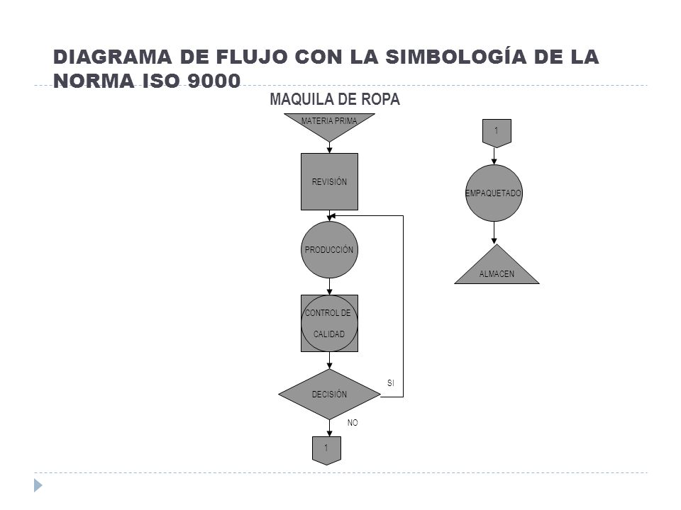 DIAGRAMA DE FLUJO CON LA SIMBOLOGÍA DE LA NORMA ISO 9000
