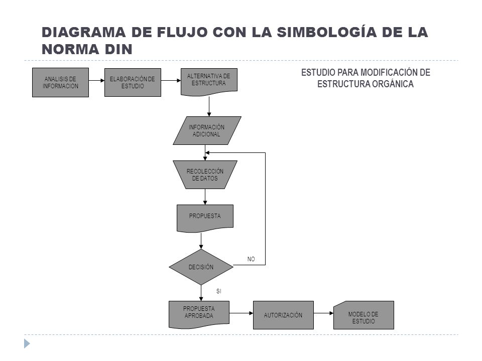 DIAGRAMA DE FLUJO CON LA SIMBOLOGÍA DE LA NORMA DIN