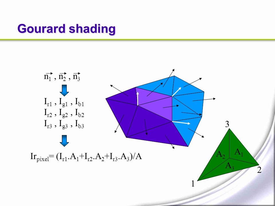 Gourard shading n1 , n2 , n3 Ir1 , Ig1 , Ib1 Ir2 , Ig2 , Ib2