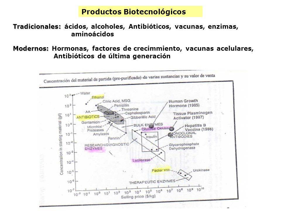 Productos Biotecnológicos