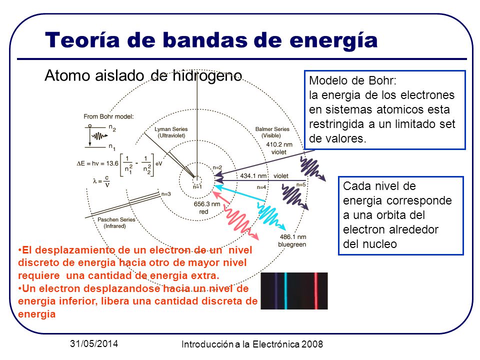 Teoría de bandas de energía