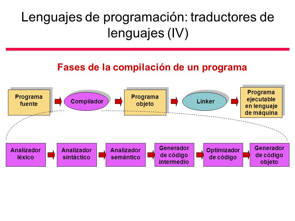 Lenguajes de programación: traductores de lenguajes (IV)