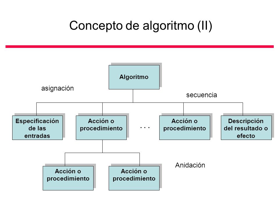 Concepto de algoritmo (II)