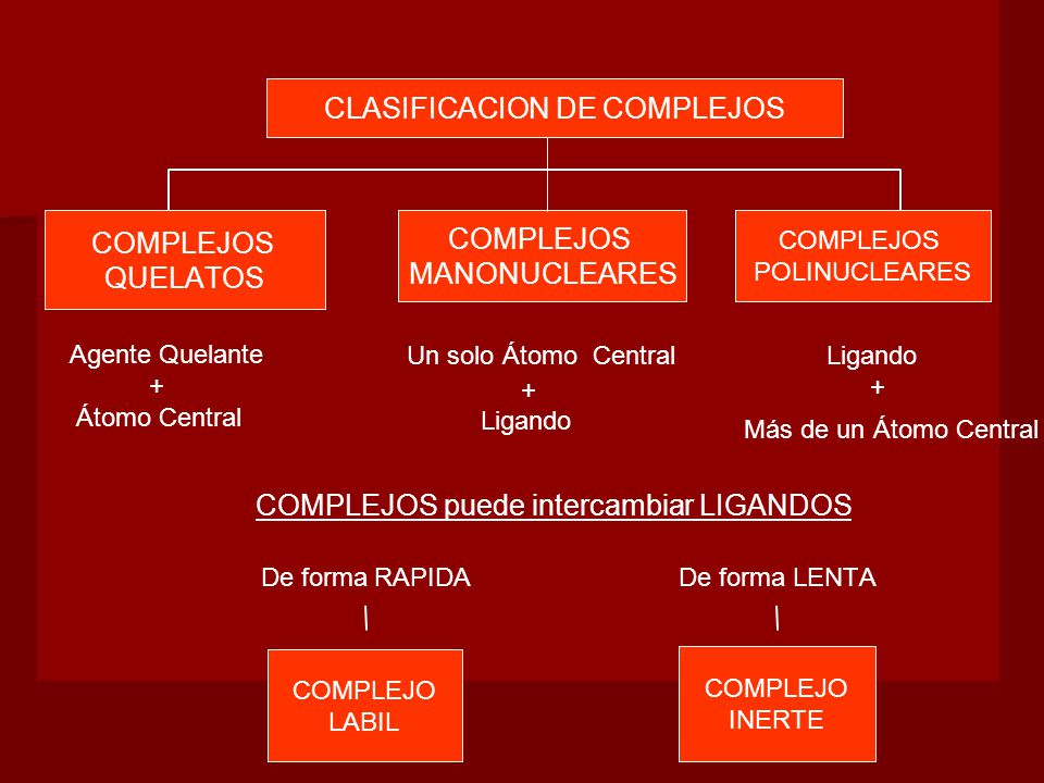 + Más de un Átomo Central COMPLEJO LABIL COMPLEJO INERTE