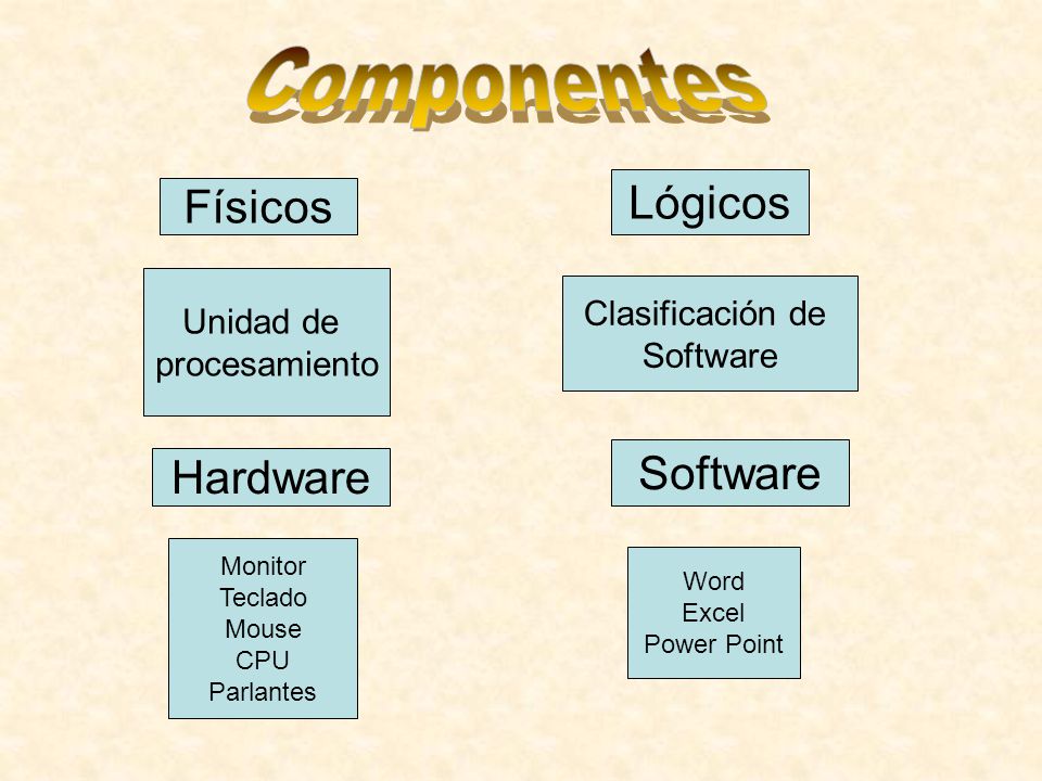 Componentes Lógicos Físicos Software Hardware Unidad de procesamiento