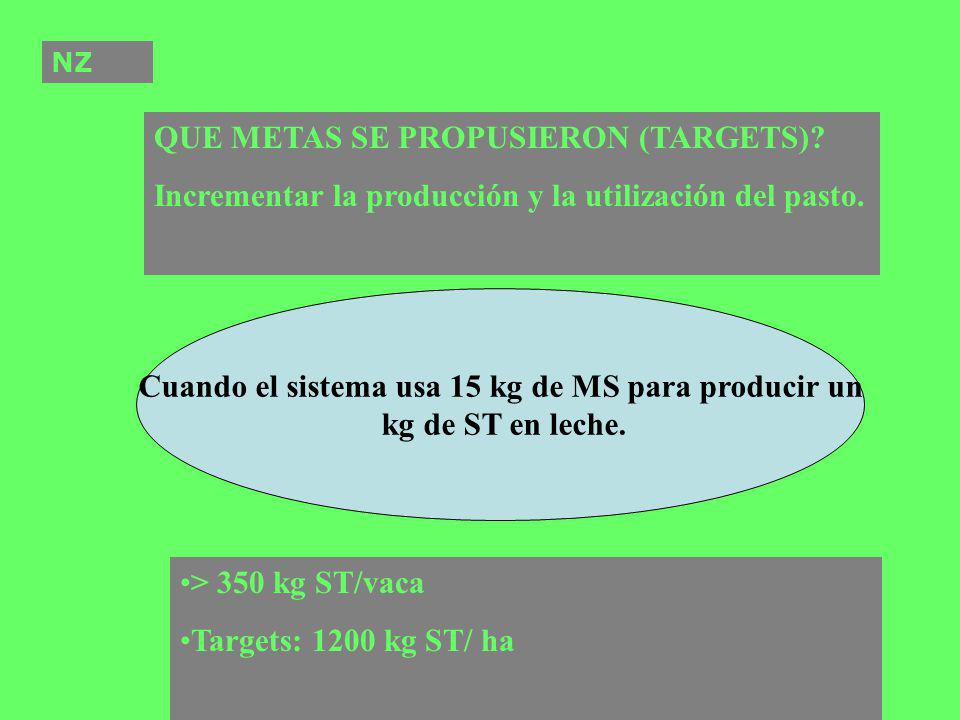 Cuando el sistema usa 15 kg de MS para producir un