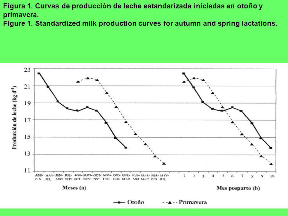 Figura 1. Curvas de producción de leche estandarizada iniciadas en otoño y primavera.