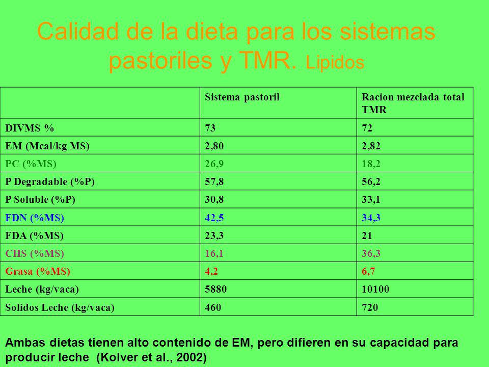 Calidad de la dieta para los sistemas pastoriles y TMR. Lipidos
