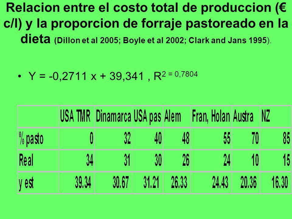 Relacion entre el costo total de produccion (€ c/l) y la proporcion de forraje pastoreado en la dieta (Dillon et al 2005; Boyle et al 2002; Clark and Jans 1995).