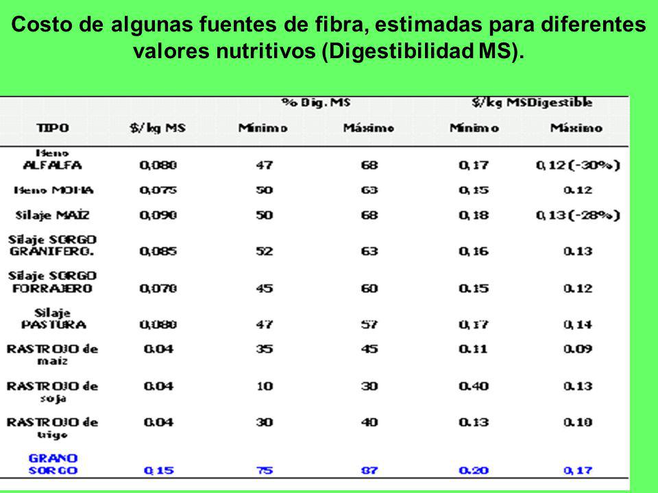 Costo de algunas fuentes de fibra, estimadas para diferentes valores nutritivos (Digestibilidad MS).