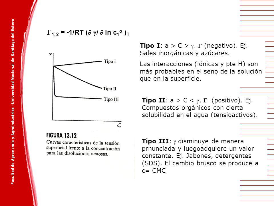 1, 2 = -1/RT (∂ / ∂ ln c1 )T Tipo I: a > C > .  (negativo). Ej. Sales inorgánicas y azúcares.