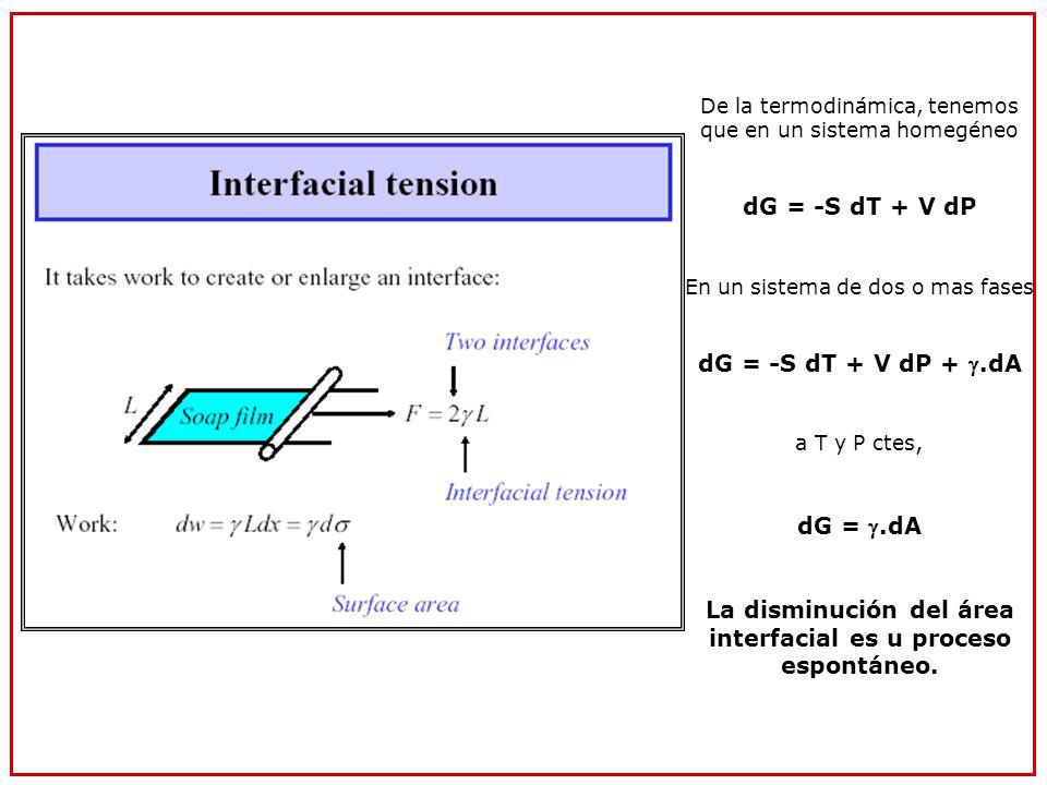 La disminución del área interfacial es u proceso espontáneo.