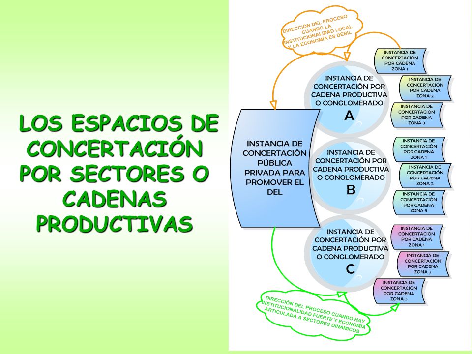 LOS ESPACIOS DE CONCERTACIÓN POR SECTORES O CADENAS PRODUCTIVAS
