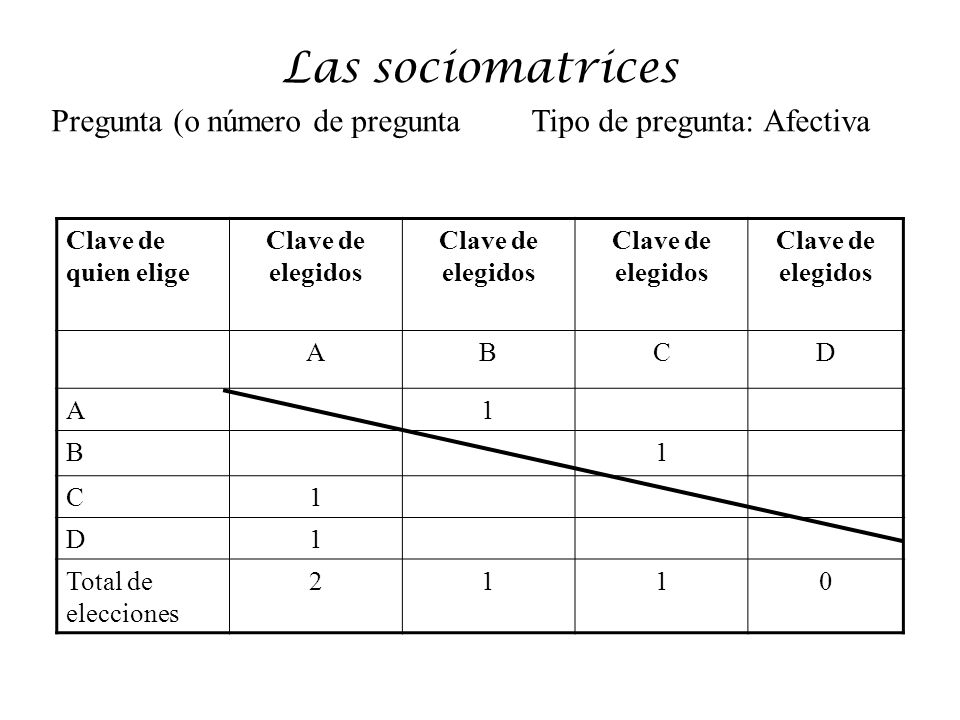 Las sociomatrices Pregunta (o número de pregunta Tipo de pregunta: Afectiva. Clave de quien elige.