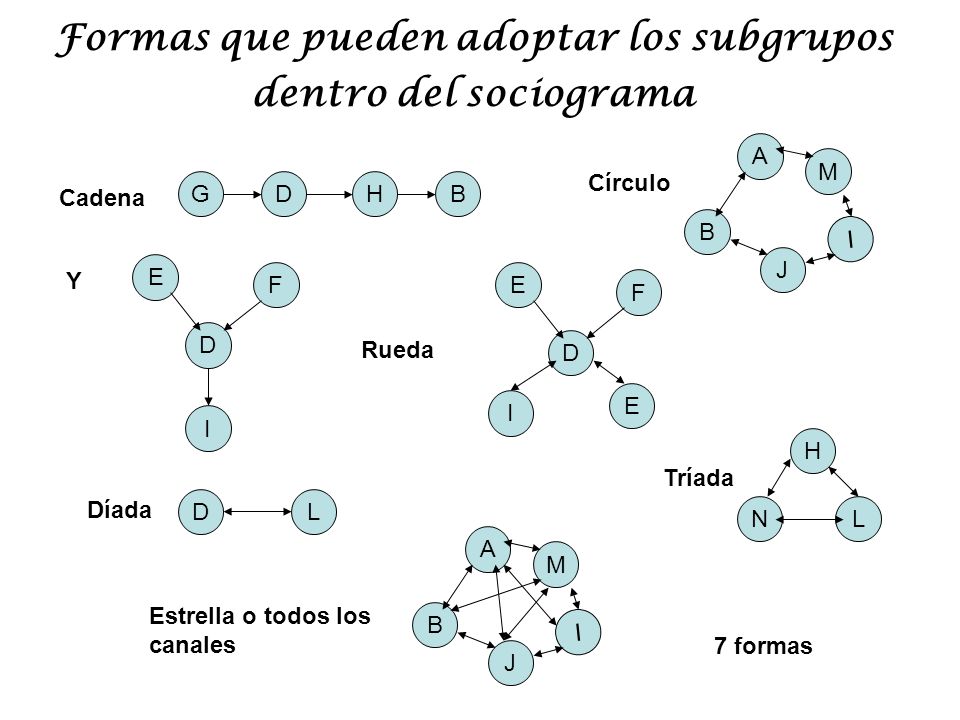 Formas que pueden adoptar los subgrupos dentro del sociograma