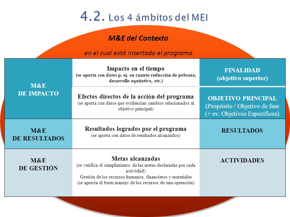 4.2. Los 4 ámbitos del MEI M&E del Contexto