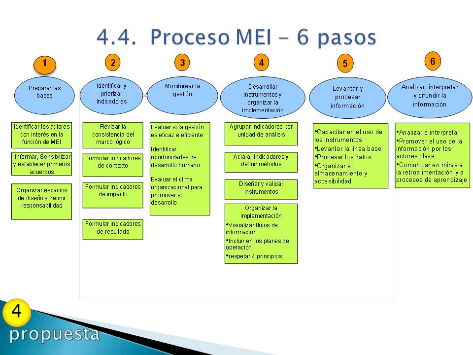 4.4. Proceso MEI - 6 pasos 4 propuesta
