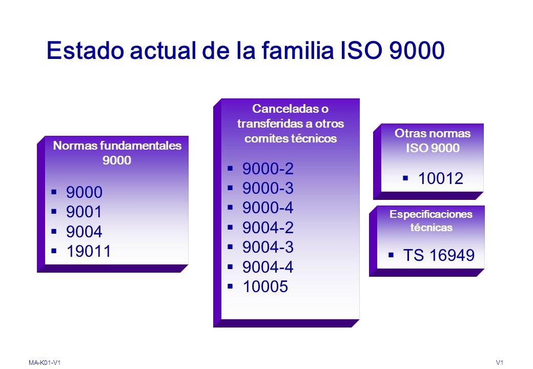Estado actual de la familia ISO 9000
