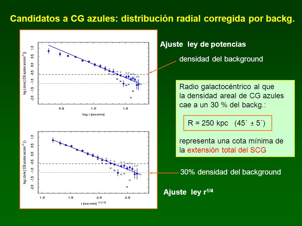 Candidatos a CG azules: distribución radial corregida por backg.