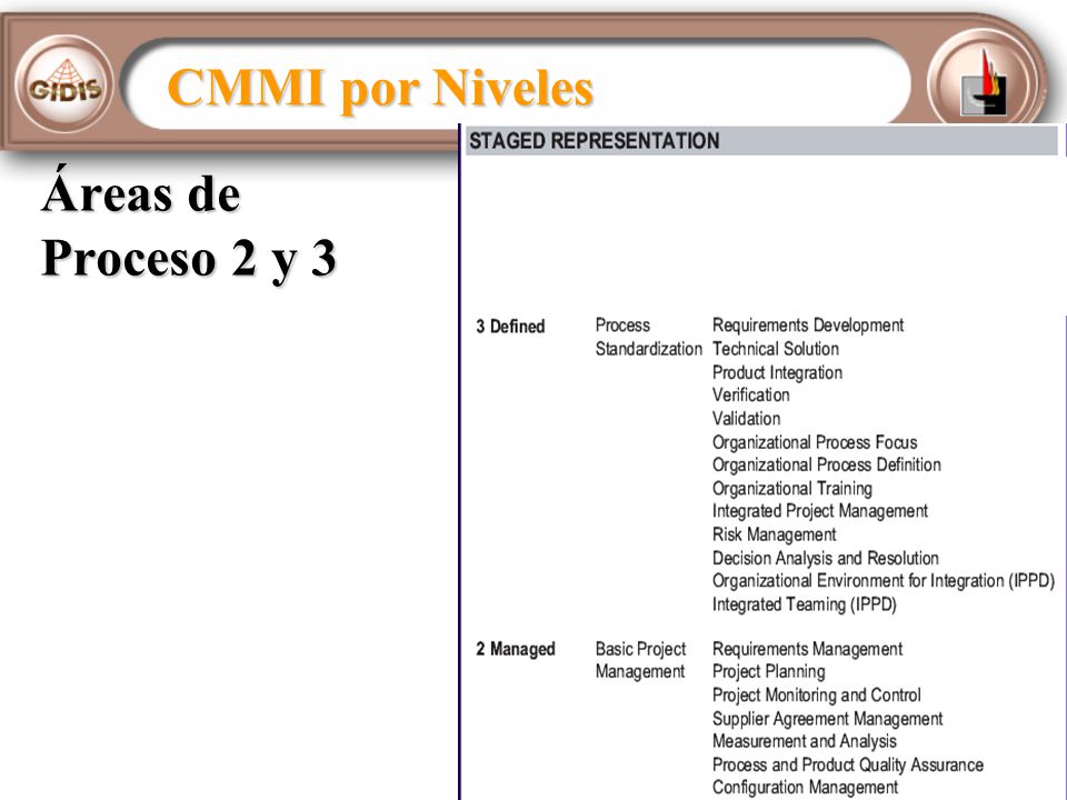 CMMI por Niveles Áreas de Proceso 2 y 3