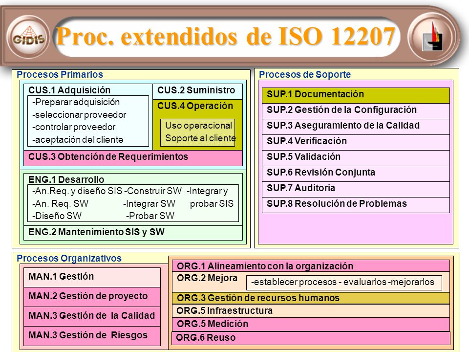 Proc. extendidos de ISO Procesos Primarios Procesos de Soporte