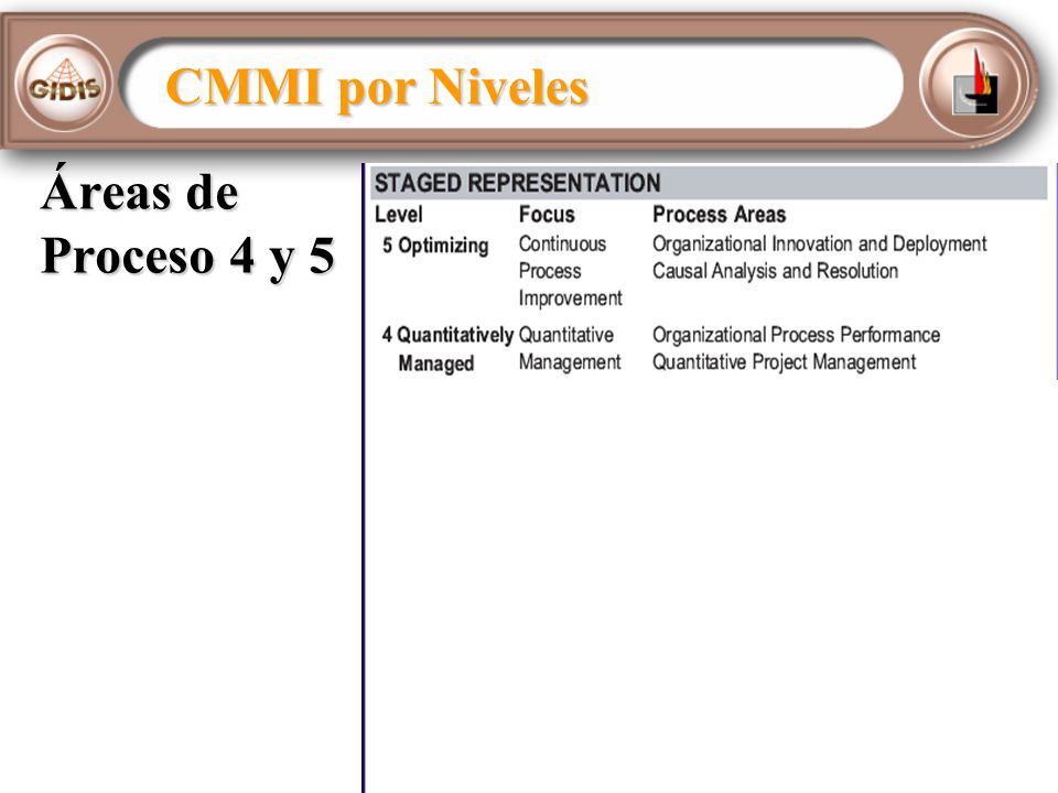 CMMI por Niveles Áreas de Proceso 4 y 5