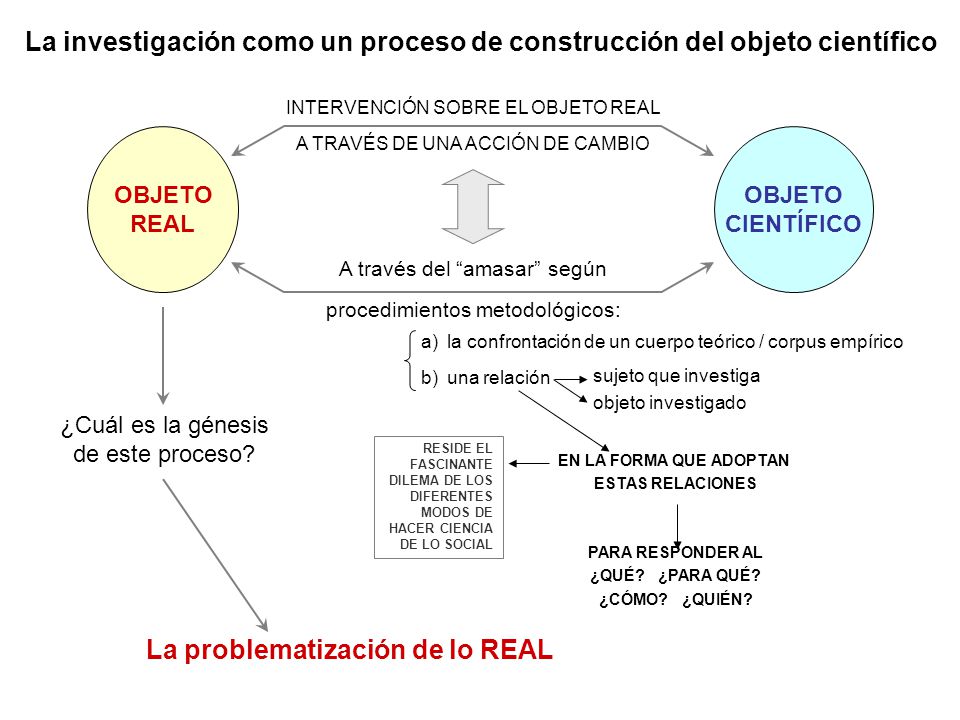 La investigación como un proceso de construcción del objeto científico